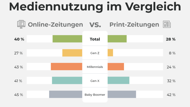So ticken die Zielgruppen - Quelle: Evergreen Media, Digital Marketing Insights 2024 (DACH), November 2023